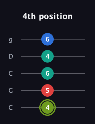 E Augmented Added 2nd guitar tab — 4th position (4 5 6 4 6) in Double C (gCGCD)
