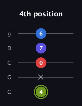 E Augmented Added 4th guitar tab — 4th position (4 x 0 7 6) in Double C (gCGCD)