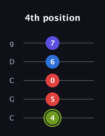 E Augmented Added 4th guitar tab — 4th position (4 5 0 6 7) in Double C (gCGCD)