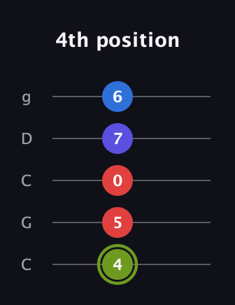 E Augmented Added 4th guitar tab — 4th position (4 5 0 7 6) in Double C (gCGCD)