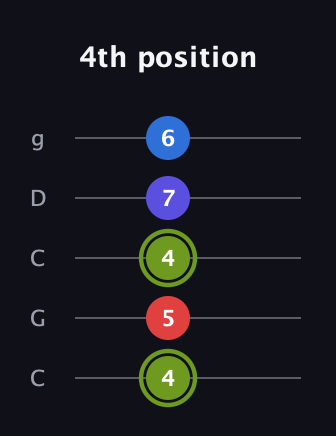 E Augmented Added 4th guitar tab — 4th position (4 5 4 7 6) in Double C (gCGCD)