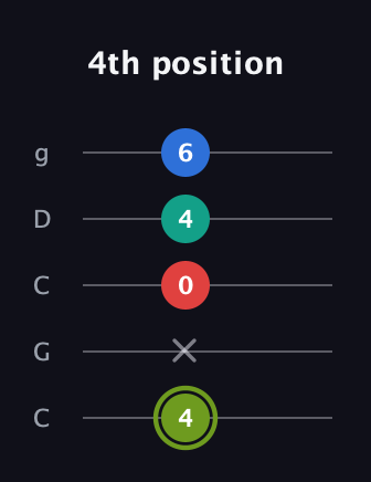 E Augmented Added 9th guitar tab — 4th position (4 x 0 4 6) in Double C (gCGCD)