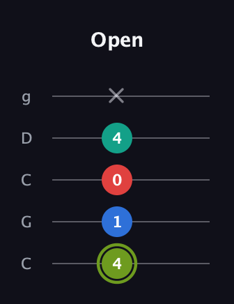 E Augmented Added 9th guitar tab — Open (4 1 0 4 x) in Double C (gCGCD)