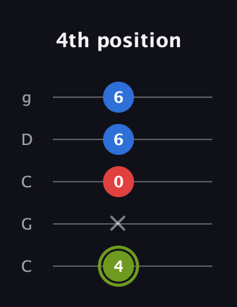 E Augmented Flat 13th guitar tab — 4th position (4 x 0 6 6) in Double C (gCGCD)