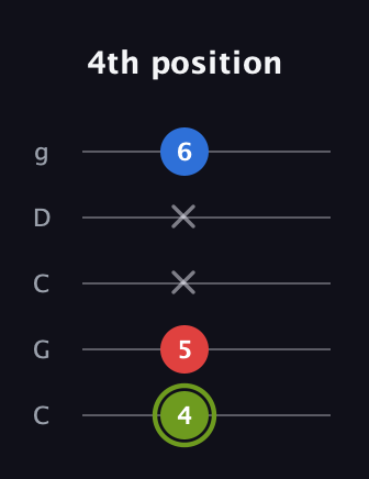 E Augmented Flat 13th guitar tab — 4th position (4 5 x x 6) in Double C (gCGCD)