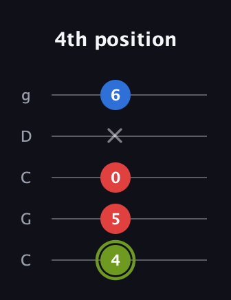 E Augmented Flat 13th guitar tab — 4th position (4 5 0 x 6) in Double C (gCGCD)