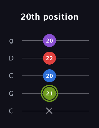 E Augmented Flat 5th guitar tab — 20th position (x 21 20 22 20) in Double C (gCGCD)