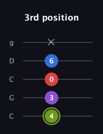 E Augmented Flat 5th guitar tab — 3rd position (4 3 0 6 x) in Double C (gCGCD)