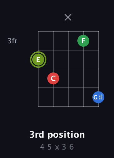 E Augmented Flat 9th guitar chord — 3rd position (4 5 x 3 6) fretboard diagram in Double C (gCGCD)