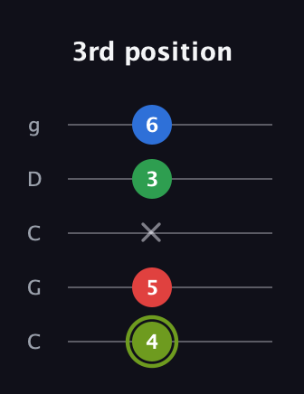 E Augmented Flat 9th guitar tab — 3rd position (4 5 x 3 6) in Double C (gCGCD)
