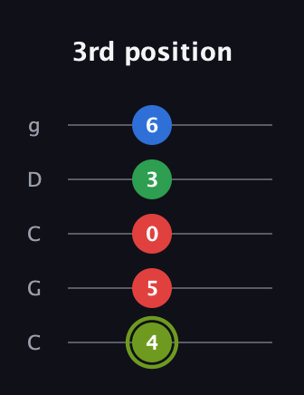 E Augmented Flat 9th guitar tab — 3rd position (4 5 0 3 6) in Double C (gCGCD)