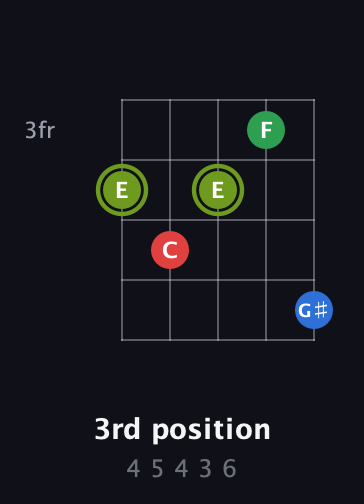 E Augmented Flat 9th guitar chord — 3rd position (4 5 4 3 6) fretboard diagram in Double C (gCGCD)
