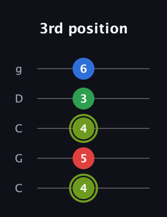 E Augmented Flat 9th guitar tab — 3rd position (4 5 4 3 6) in Double C (gCGCD)