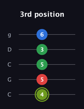 E Augmented Flat 9th guitar tab — 3rd position (4 5 5 3 6) in Double C (gCGCD)