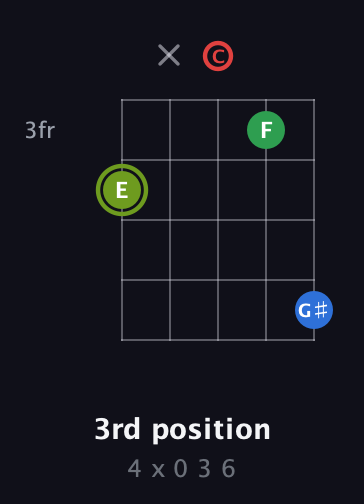 E Augmented Flat 9th guitar chord — 3rd position (4 x 0 3 6) fretboard diagram in Double C (gCGCD)