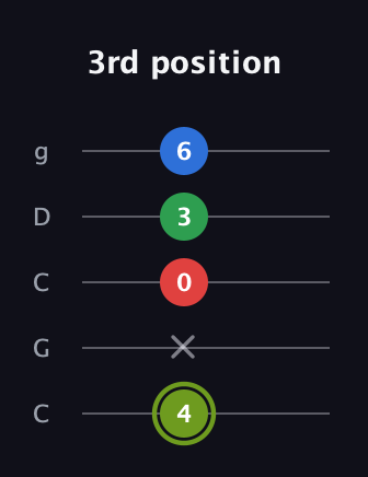 E Augmented Flat 9th guitar tab — 3rd position (4 x 0 3 6) in Double C (gCGCD)
