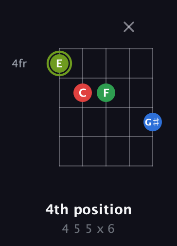 E Augmented Flat 9th guitar chord — 4th position (4 5 5 x 6) fretboard diagram in Double C (gCGCD)