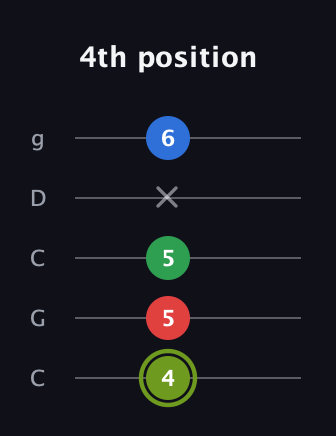 E Augmented Flat 9th guitar tab — 4th position (4 5 5 x 6) in Double C (gCGCD)