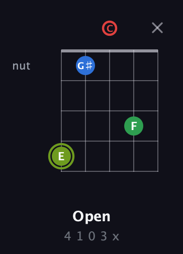 E Augmented Flat 9th guitar chord — Open (4 1 0 3 x) fretboard diagram in Double C (gCGCD)