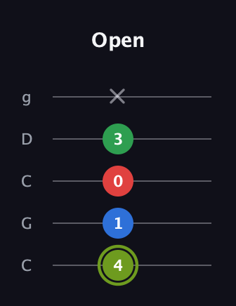 E Augmented Flat 9th guitar tab — Open (4 1 0 3 x) in Double C (gCGCD)