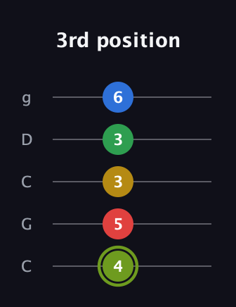 E Augmented-major 7th Flat 9th guitar tab — 3rd position (4 5 3 3 6) in Double C (gCGCD)