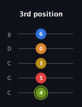 E Augmented-major 7th Sharp 13th guitar tab — 3rd position (4 5 3 0 6) in Double C (gCGCD)