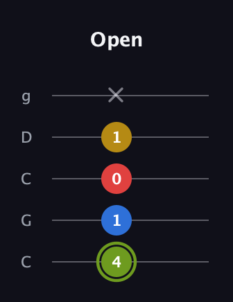 E Augmented-major 7th guitar tab — Open (4 1 0 1 x) in Double C (gCGCD)