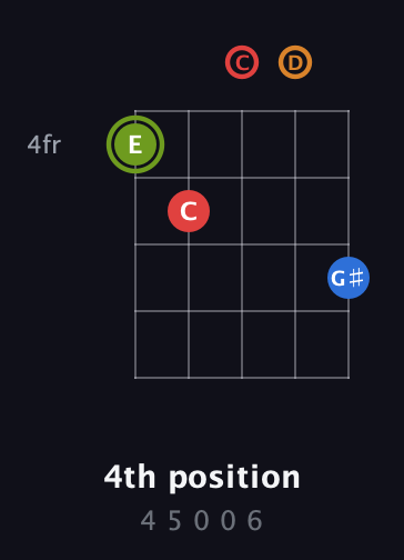 E Augmented Sharp 13th guitar chord — 4th position (4 5 0 0 6) fretboard diagram in Double C (gCGCD)