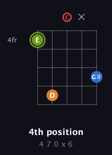 E Augmented Sharp 13th guitar chord — 4th position (4 7 0 x 6) fretboard diagram in Double C (gCGCD)
