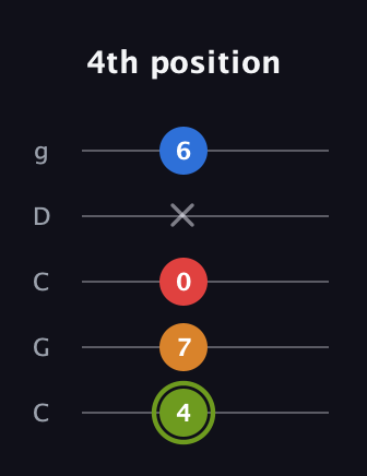 E Augmented Sharp 13th guitar tab — 4th position (4 7 0 x 6) in Double C (gCGCD)