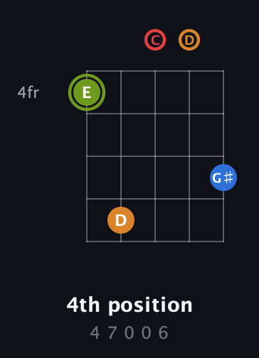 E Augmented Sharp 13th guitar chord — 4th position (4 7 0 0 6) fretboard diagram in Double C (gCGCD)