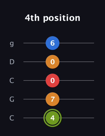 E Augmented Sharp 13th guitar tab — 4th position (4 7 0 0 6) in Double C (gCGCD)