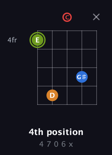 E Augmented Sharp 13th guitar chord — 4th position (4 7 0 6 x) fretboard diagram in Double C (gCGCD)