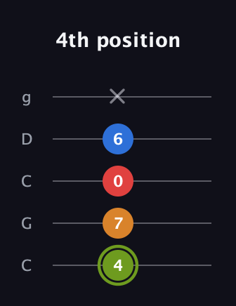 E Augmented Sharp 13th guitar tab — 4th position (4 7 0 6 x) in Double C (gCGCD)