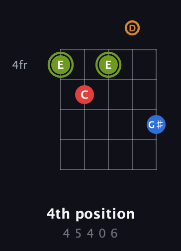 E Augmented Sharp 13th guitar chord — 4th position (4 5 4 0 6) fretboard diagram in Double C (gCGCD)
