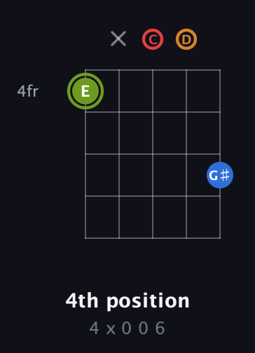 E Augmented Sharp 13th guitar chord — 4th position (4 x 0 0 6) fretboard diagram in Double C (gCGCD)