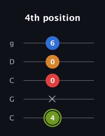 E Augmented Sharp 13th guitar tab — 4th position (4 x 0 0 6) in Double C (gCGCD)