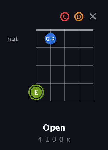 E Augmented Sharp 13th guitar chord — Open (4 1 0 0 x) fretboard diagram in Double C (gCGCD)