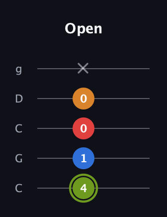 E Augmented Sharp 13th guitar tab — Open (4 1 0 0 x) in Double C (gCGCD)