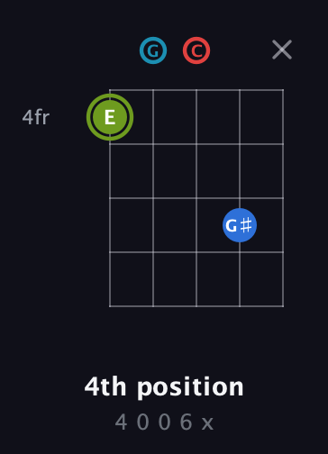 E Augmented Sharp 9th guitar chord — 4th position (4 0 0 6 x) fretboard diagram in Double C (gCGCD)