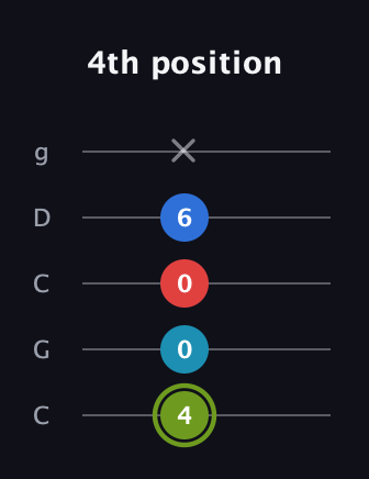 E Augmented Sharp 9th guitar tab — 4th position (4 0 0 6 x) in Double C (gCGCD)