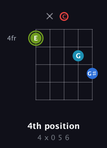 E Augmented Sharp 9th guitar chord — 4th position (4 x 0 5 6) fretboard diagram in Double C (gCGCD)