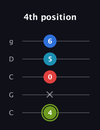 E Augmented Sharp 9th guitar tab — 4th position (4 x 0 5 6) in Double C (gCGCD)