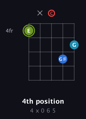 E Augmented Sharp 9th guitar chord — 4th position (4 x 0 6 5) fretboard diagram in Double C (gCGCD)