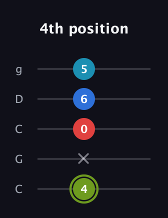 E Augmented Sharp 9th guitar tab — 4th position (4 x 0 6 5) in Double C (gCGCD)