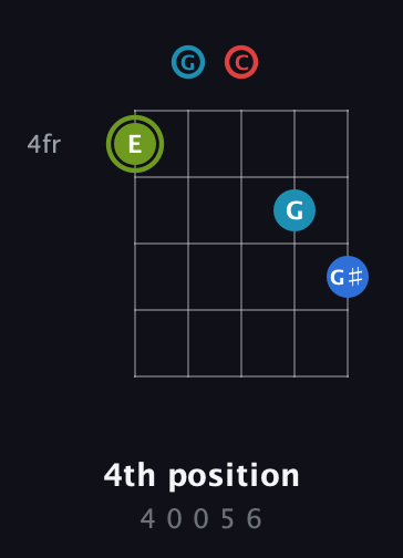 E Augmented Sharp 9th guitar chord — 4th position (4 0 0 5 6) fretboard diagram in Double C (gCGCD)