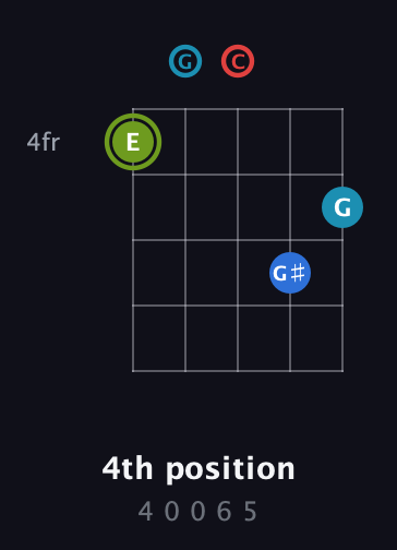 E Augmented Sharp 9th guitar chord — 4th position (4 0 0 6 5) fretboard diagram in Double C (gCGCD)