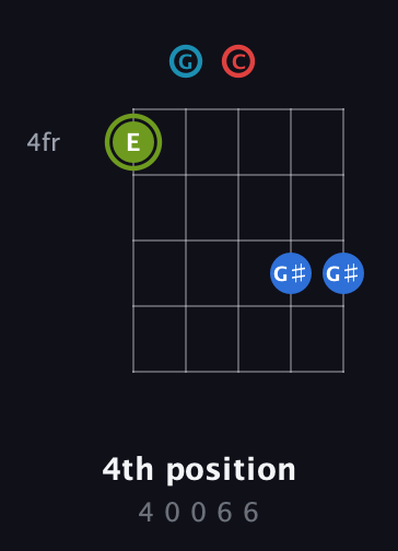 E Augmented Sharp 9th guitar chord — 4th position (4 0 0 6 6) fretboard diagram in Double C (gCGCD)