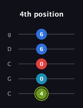 E Augmented Sharp 9th guitar tab — 4th position (4 0 0 6 6) in Double C (gCGCD)