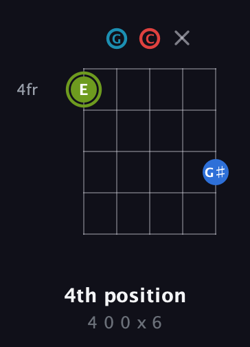 E Augmented Sharp 9th guitar chord — 4th position (4 0 0 x 6) fretboard diagram in Double C (gCGCD)